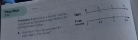 Practice “ 
o 
2 11 Eggs 
Problems 1-2: Here is a double number 
Flour 
1.5 
line showing the ratio of eggs to flour for different-sized cakes. 
1. How much flour do you need for (cups) o 3 43 
each egg in this recipe?