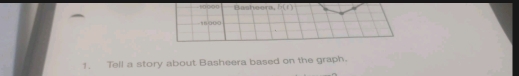 tanon Basheora, f· (8)
-16×00=0
1. Tell a story about Basheera based on the graph.