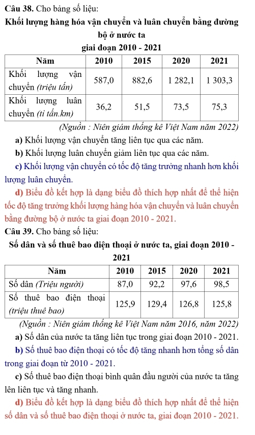 Cho bảng số liệu: 
Khối lượng hàng hóa vận chuyển và luân chuyển bằng đường 
bộ ở nước ta 
giai đoạn 2010 - 2021 
(Nguồn : Niên giảm thống kê Việt Nam năm 2022) 
a) Khối lượng vận chuyển tăng liên tục qua các năm. 
b) Khối lượng luân chuyển giảm liên tục qua các năm. 
c) Khối lượng vận chuyển có tốc độ tăng trưởng nhanh hơn khối 
lượng luân chuyển. 
d) Biểu đồ kết hợp là dạng biểu đồ thích hợp nhất để thể hiện 
tốc độ tăng trưởng khối lượng hàng hóa vận chuyển và luân chuyển 
bằng đường bộ ở nước ta giai đoạn 2010 - 2021. 
Câu 39. Cho bảng số liệu: 
Số dân và số thuê bao điện thoại ở nước ta, giai đoạn 2010 - 
2021 
(Nguồn : Niên giám thống kê Việt Nam năm 2016, năm 2022) 
a) Số dân của nước ta tăng liên tục trong giai đoạn 2010 - 2021. 
b) Số thuê bao điện thoại có tốc độ tăng nhanh hơn tổng số dân 
trong giai đoạn từ 2010 - 2021. 
c) Số thuê bao điện thoại bình quân đầu người của nước ta tăng 
lên liên tục và tăng nhanh. 
d) Biểu đồ kết hợp là dạng biểu đồ thích hợp nhất để thể hiện 
số dân và số thuê bao điện thoại ở nước ta, giai đoạn 2010 - 2021.