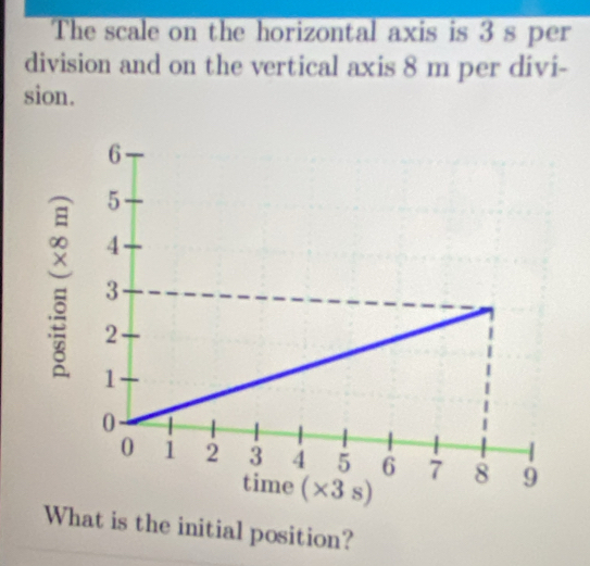 The scale on the horizontal axis is 3 s per 
division and on the vertical axis 8 m per divi- 
sion. 
What is the initial position?