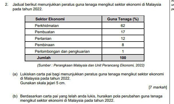 Jadual berikut menunjukkan peratus guna tenaga mengikut sektor ekonomi di Malaysia LN 
pada tahun 2022. 
p 
(Sumber : Perangkaan Malaysia dan Unit Perancang Ekonomi, 2022) 
(a) Lukiskan carta pai bagi menunjukkan peratus guna tenaga mengikut sektor ekonomi 
di Malaysia pada tahun 2022. 
Gunakan skala jejari 5 cm. 
[7 markah] 
(b) Berdasarkan carta pai yang telah anda lukis, huraikan pola perubahan guna tenaga 
mengikut sektor ekonomi di Malaysia pada tahun 2022.