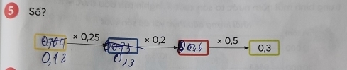 Số?
× 0,25 × 0,2 × 0,5 0,3