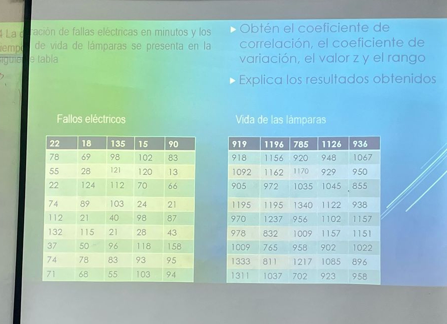 La d ación de fallas eléctricas en minutos y los Obtén el coeficiente de 
tempo de vida de lámparas se presenta en la correlación, el coeficiente de 
iguie e tabla variación, el valor z y el rango 
Explica los resultados obtenidos 
Fallos eléctricos Vida de las lámparas