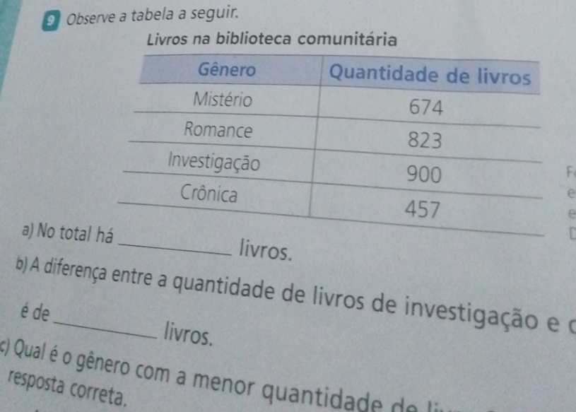 Observe a tabela a seguir. 
Livros na biblioteca comunitária 
F 
e 
e 
a) No totalivros. 
b) A diferença entre a quantidade de livros de investigação e o 
é de livros. 
) Qual é o gênero com a menor quantid d e 
resposta correta.