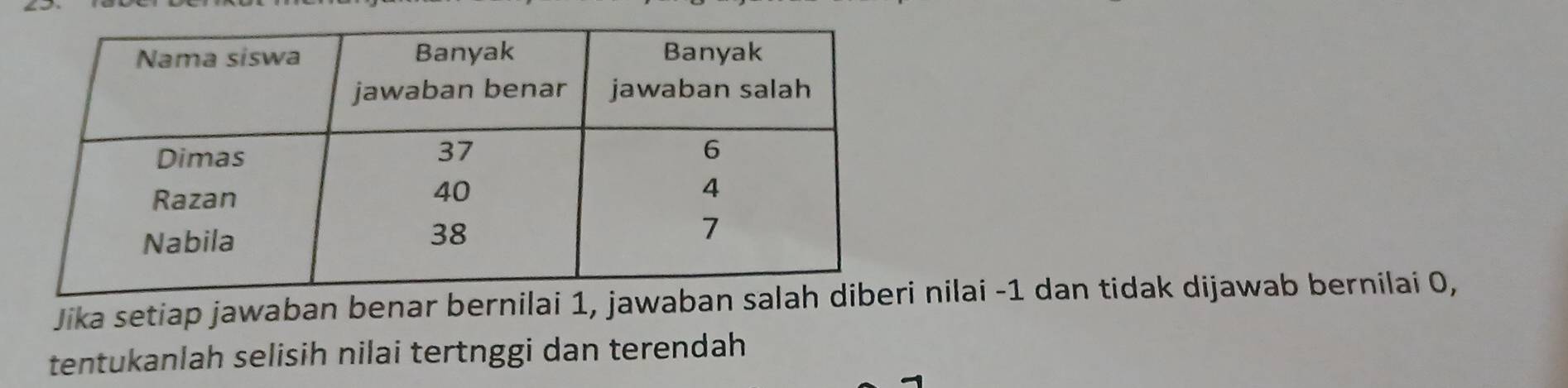 Jika setiap jawaban benar bernilai 1, jawaban sala nilai -1 dan tidak dijawab bernilai 0, 
tentukanlah selisih nilai tertnggi dan terendah