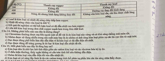 b) Nhiệt độ nóng chảy của lead là 400°C.
c) Kết quả thí nghiệm có thể kết luận lead có độ dẫn nhiệt cao hơn copper.
d) Liên kết kim loại trong đơn chất copper mạnh hơn trong đơn chất lead.
Câu 14. Những phát biểu nào sau đây là không đúng?
(a) Chromium thường được mạ bên ngoài một số đồ vật là do kim loại này cứng và có khả năng chống mài mòn tốt
b) Nhôm được sử dụng nhiều trong sản xuất máy bay là do nhôm có ánh sáng kim loại phản xạ các tia cực tím từ mặt trời.
c) Bạc được dùng phổ biến làm dây dẫn điện vì là kỉm loại có độ dẫn điện tốt nhất.
d) Bạc được dùng để tráng gương là do bạc là kim loại dẫn nhiệt rất tốt.
Câu 15. Mỗi phát biểu sau đây là đúng hay sai?
a) Kim loại dẻo là nhờ lực hút tĩnh điện giữa các cation kim loại và các electron hóa trị tự do.
b) Ở điều kiện thường, thủy ngân không có cầu trúc tinh thể nên không dẫn điện.
c) Nhôm là kim loại vừa dẫn điện tốt vừa dẫn nhiệt tốt
d) Kim loại có vẻ sáng lấp lánh là do các cation trong tinh thể phản xa phần lớn các tia sáng nhìn thấy được.