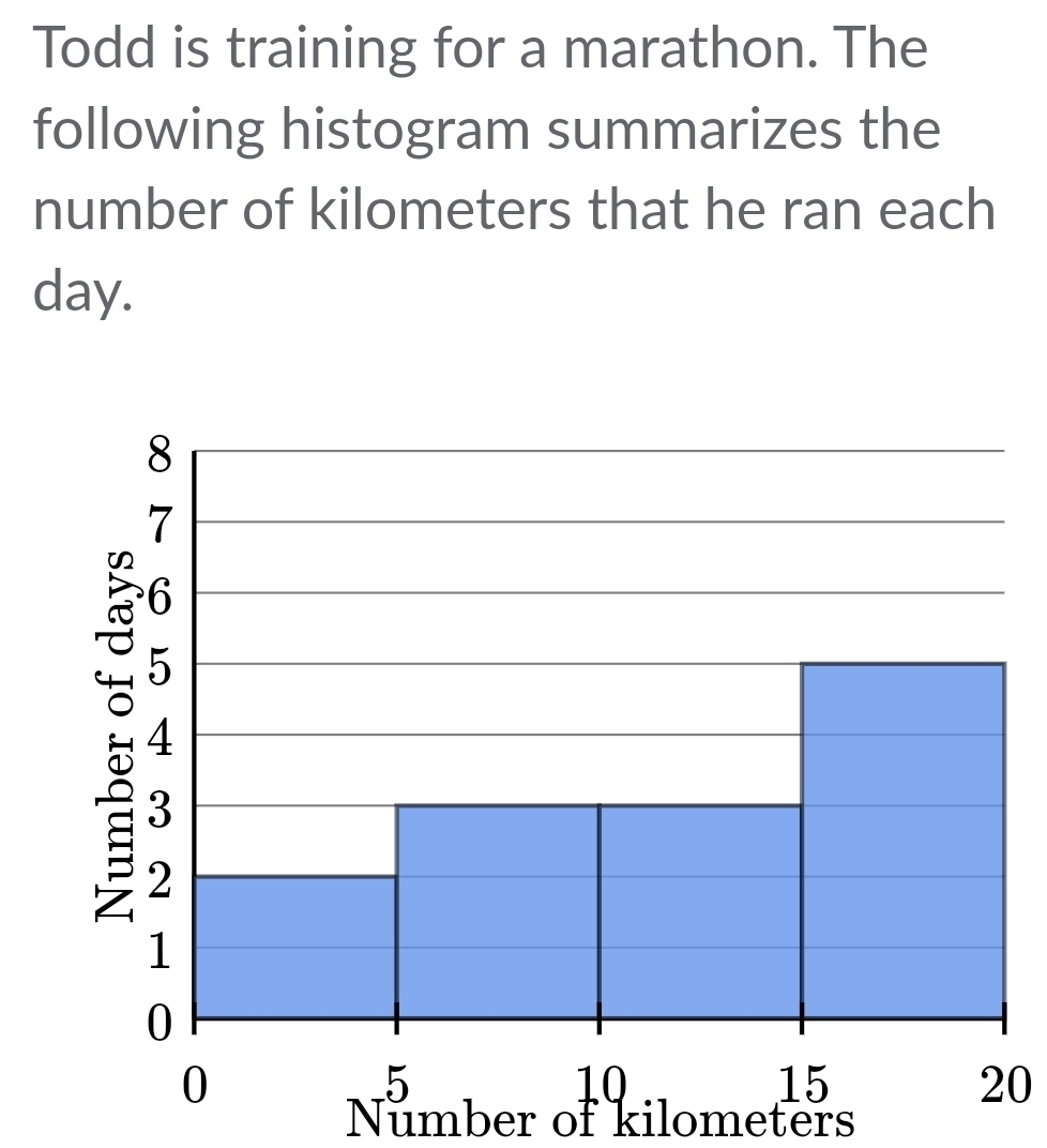 Todd is training for a marathon. The 
following histogram summarizes the 
number of kilometers that he ran each
day.
20
Number of kilometers