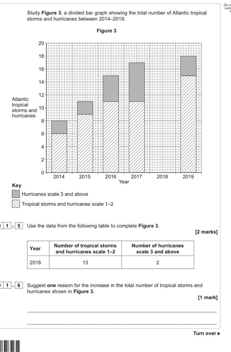 Do n 
Study Figure 3, a divided bar graph showing the total number of Atlantic tropical outs 
storms and hurricanes between 2014-2019. 
Hurricanes scale 3 and above 
Tropical storms and hurricanes scale 1-2
1 . 5 Use the data from the following table to complete Figure 3. 
[2 marks] 
1 . _6 Suggest one reason for the increase in the total number of tropical storms and 
hurricanes shown in Figure 3. 
[1 mark] 
_ 
_ 
Turn over