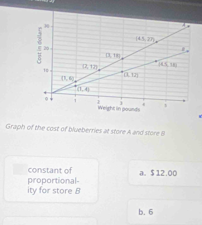 Graph of the cost of blueberries at store A and store B
constant of a. $ 12.00
proportional-
ity for store B
b. 6