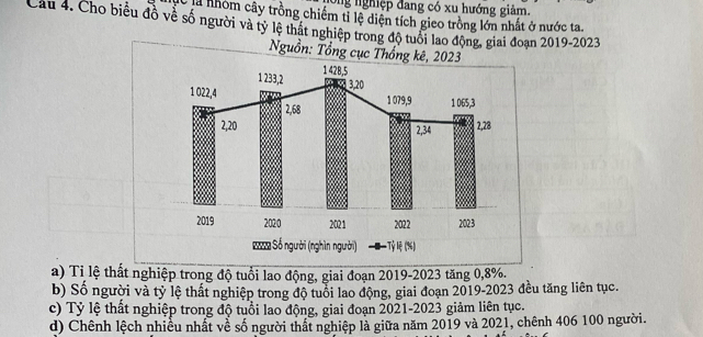 ổng nghiệp đang có xu hướng giảm.
là nhóm cây trồng chiếm tỉ lệ diện tích gieo trồng lớn nhất ở nước ta.
Cầu 4. Cho biểu đồ về số người và tỷ lệ thất nghiệp trong độ tuổi lao động, giai đoạn 2019-2023
Nguồn: Tổng cục Thống kê, 20
a) Tỉ lệ thất nghiệp trong độ tuổi lao động, giai đoạn 2019-2023 tăng 0, 8%.
b) Số người và tỷ lệ thất nghiệp trong độ tuổi lao động, giai đoạn 2019-2023 đều tăng liên tục.
c) Tỷ lệ thất nghiệp trong độ tuổi lao động, giai đoạn 2021-2023 giảm liên tục.
d) Chênh lệch nhiều nhất về số người thất nghiệp là giữa năm 2019 và 2021, chênh 406 100 người.