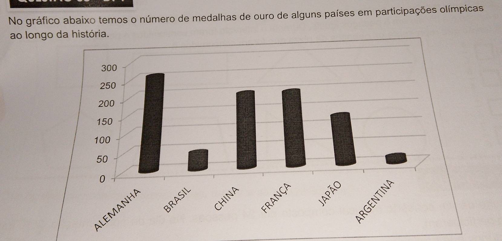 No gráfico abaixo temos o número de medalhas de ouro de alguns países em participações olímpicas 
ao longo da história.