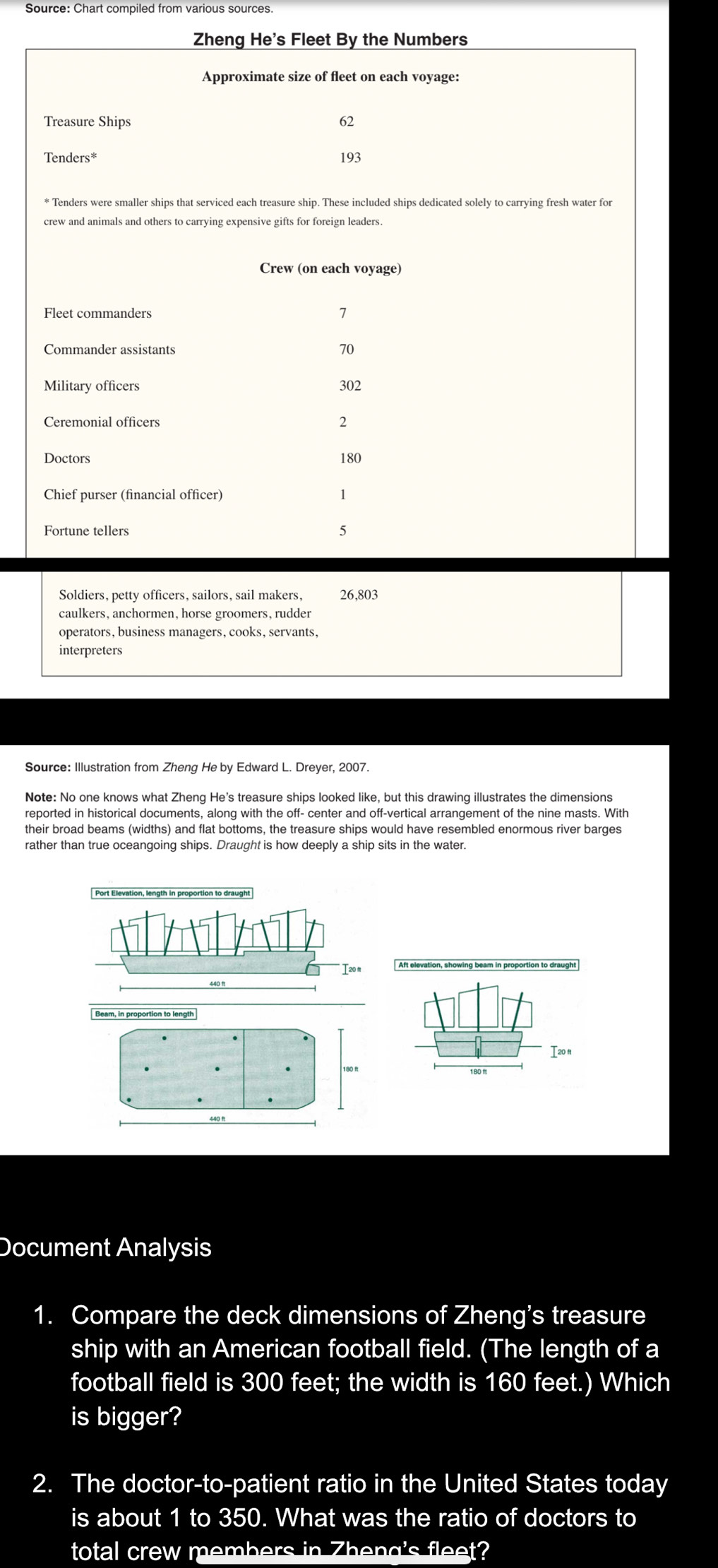 Source: Chart compiled from various sources 
Zheng He's Fleet By the Numbers 
Approximate size of fleet on each voyage: 
Treasure Ships 62
Tenders*
193
* Tenders were smaller ships that serviced each treasure ship. These included ships dedicated solely to carrying fresh water for 
Crew (on each voyage) 
Fleet commanders 1
Commander assistants 70
Military officers 302
Ceremonial officers 2
Doctors 180
Chief purser (financial officer) 1
Fortune tellers 5
Soldiers, petty officers, sailors, sail makers, 26,803
caulkers, anchormen, horse groomers, rudder 
interpreters 
Source: Illustration from Zheng He by Edward L. Dreyer, 2007. 
Note: No one knows what Zheng He's treasure ships looked like, but this drawing illustrates the dimensions 
reported in historical documents, along with the off- center and off-vertical arrangement of the nine masts. With 
their broad beams (widths) and flat bottoms, the treasure ships would have resembled enormous river barges 
rather than true oceangoing ships. Draught is how deeply a ship sits in the water. 
I 20 n
Beam, in proportion to length
I20 n
180 R
180 m
Document Analysis 
1. Compare the deck dimensions of Zheng's treasure 
ship with an American football field. (The length of a 
football field is 300 feet; the width is 160 feet.) Which 
is bigger? 
2. The doctor-to-patient ratio in the United States today 
is about 1 to 350. What was the ratio of doctors to 
total crew members in Zheng's fleet?