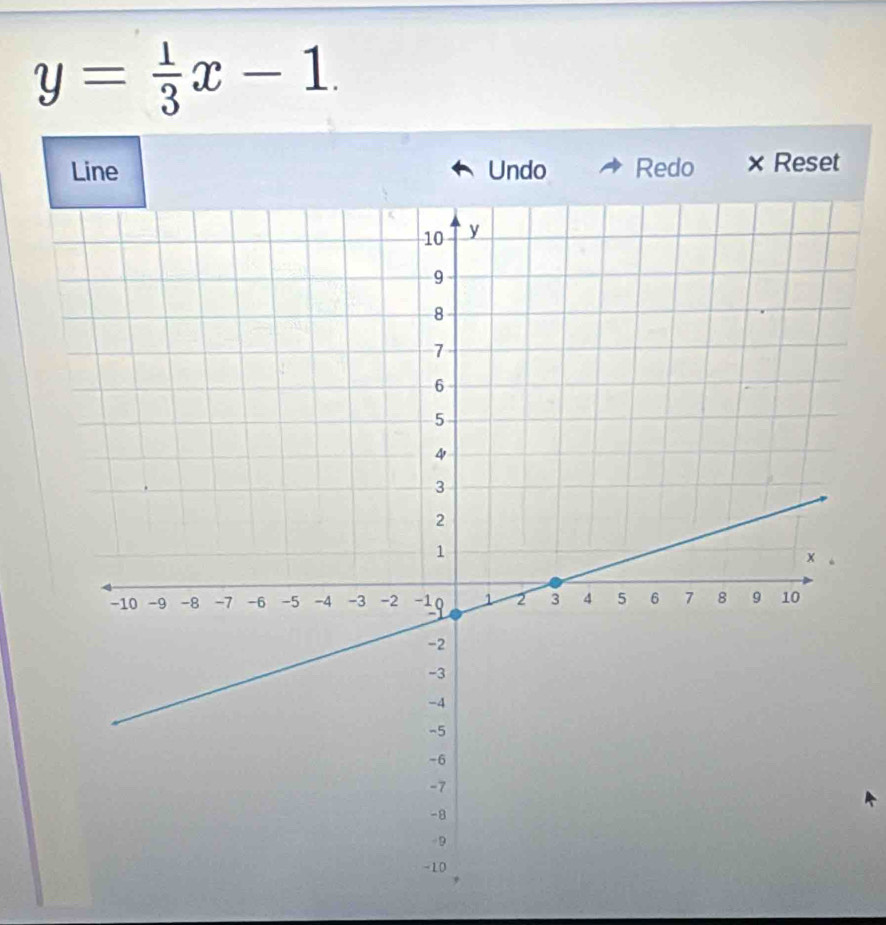 y= 1/3 x-1. 
Line Undo Redo × Reset