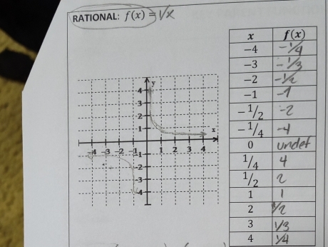 RATIONAL: f(x)=

4