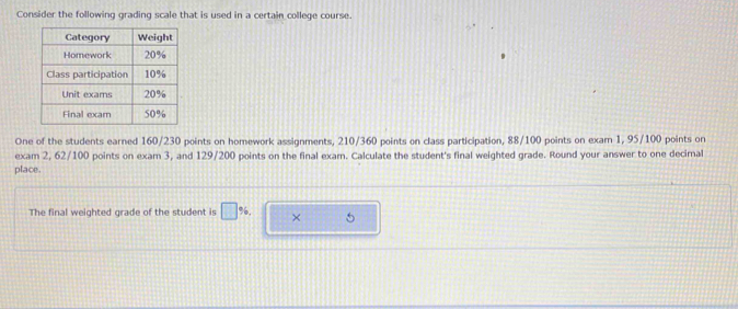 Consider the following grading scale that is used in a certain college course. 
One of the students earned 160/230 points on homework assignments, 210/360 points on class participation, 88/100 points on exarn 1, 95/100 points on 
exam 2, 62/100 points on exam 3, and 129/200 points on the final exar. Calculate the student's final weighted grade. Round your answer to one decimal 
place. 
The final weighted grade of the student is □ % , × 5