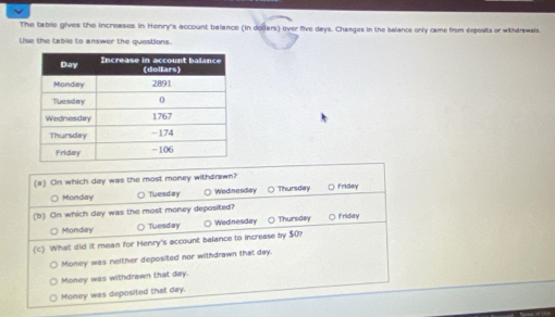 The table gives the increases in Henry's account balance (in dollars) over five days. Changes in the balance only came from eeposts or withdrewals.
Use the table to answer the questions.
(a) On which day was the most money withdrawn? ○ Friday
○ Monday Tuesday ○ Wedinesday ○ Thursday
(b) On which day was the most money deposited?
Monday ○ Tuesday ○ Wednesday ○ Thursday ○ Friday
(c) What did it mean for Henry's account balance to increase by $0?
Money was neither deposited nor withdrawn that day.
Money was withdrawn that day.
Money was deposited that day.