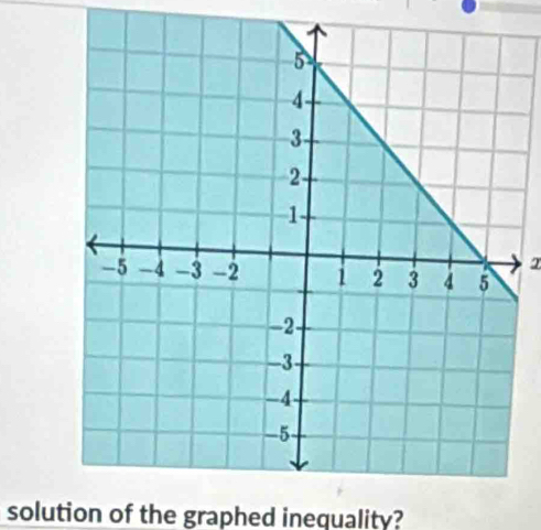 solution of the graphed inequality?