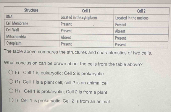 The table above compares the structures and characteristics of two cells.
What conclusion can be drawn about the cells from the table above?
F) Cell 1 is eukaryotic: Cell 2 is prokaryotic
G) Cell 1 is a plant cell; cell 2 is an animal cell
H) Cell 1 is prokaryotic; Cell 2 is from a plant
I) Cell 1 is prokaryotic: Cell 2 is from an animal