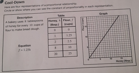 Cool-Down 
Here are four representations of a proportional relationship. 
Circle or show where you can see the constant of proportionality in each representation. 
Description 
A bakery uses 8 tablespoons 
of honey for every 10 cups of 
flour to make bread dough. 
Equation
f=1.25h