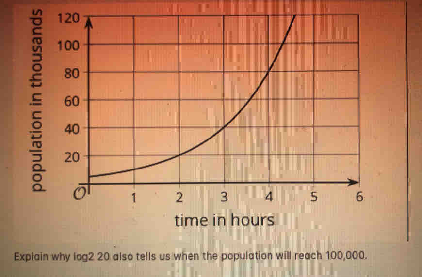 Explain why log2 20 also tells us when the population will reach 100,000.