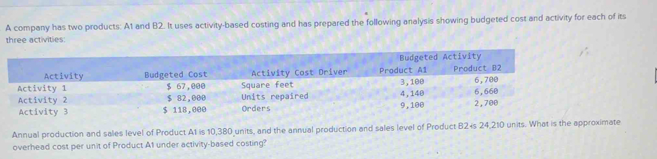 A company has two products: A1 and B2. It uses activity-based costing and has prepared the following analysis showing budgeted cost and activity for each of its 
three activities 
Annual production and sales level of Product A1 is 10,380 units, and the annual production and sales level of Product B2ís 24,210 units. What is the approximate 
overhead cost per unit of Product A1 under activity-based costing?