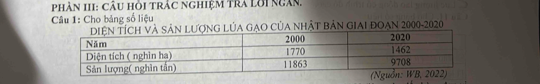 PHAN III: CÂU HỏI TRÁC nGHiệM TRA Lời Ngàn. 
Câu 1: Cho bảng số liệu 
LÚA GẠO CủA NhậT BảN GIAI đOẠN 2000 -2020