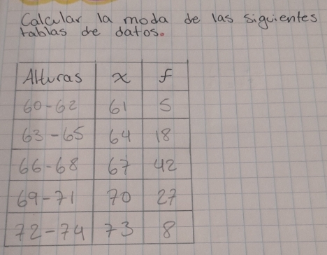 Calcular la moda de las sigcientes 
tablas dhe datos.