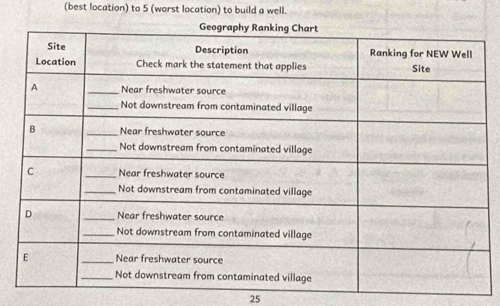 (best location) to 5 (worst location) to build a well.
25