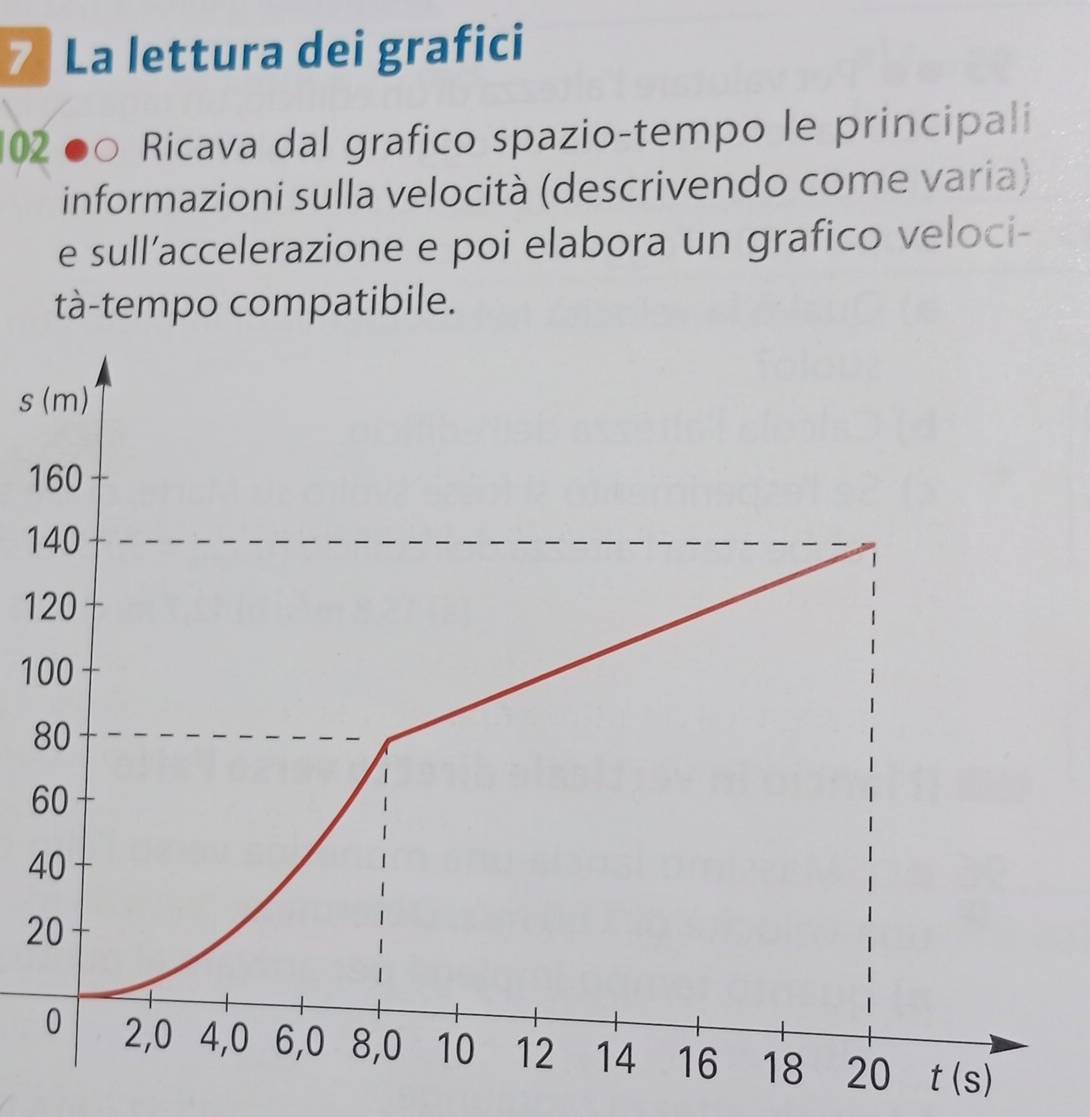 La lettura dei grafici 
02 Ricava dal grafico spazio-tempo le principali 
informazioni sulla velocità (descrivendo come varia) 
e sull’accelerazione e poi elabora un grafico veloci- 
tà-tempo compatibile. 
s
1
1
1
1
8
6
4
2
t(s)