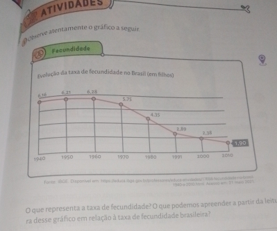 ATIVIDABES 
D Oiseive atentamente o gráfico a seguir 
Fonta: IBGE. Disponival em 1tps.deduca.itge.9pv.bt/professores/educe as videdes117655lecondasde-no-tres) 
1U45 a 2010 hm Acessa wm 21 mana 203 1 
O que representa a taxa de fecundidade? O que podemos apreender a partir da leitu 
ra desse gráfico em relação à taxa de fecundidade brasileira?