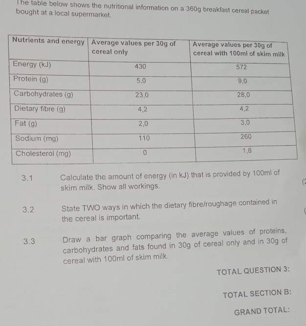 he table below shows the nutritional information on a 360g breakfast cereal packet 
bought at a local supermarket. 
3.1 Calculate the amount of energy (in kJ) that is provided by 100ml of 
skim milk. Show all workings. 
3.2 State TWO ways in which the dietary fibre/roughage contained in 

the cereal is important. 
3.3 Draw a bar graph comparing the average values of proteins, 
carbohydrates and fats found in 30g of cereal only and in 30g of 
cereal with 100ml of skim milk. 
TOTAL QUESTION 3: 
TOTAL SECTION B: 
GRAND TOTAL: