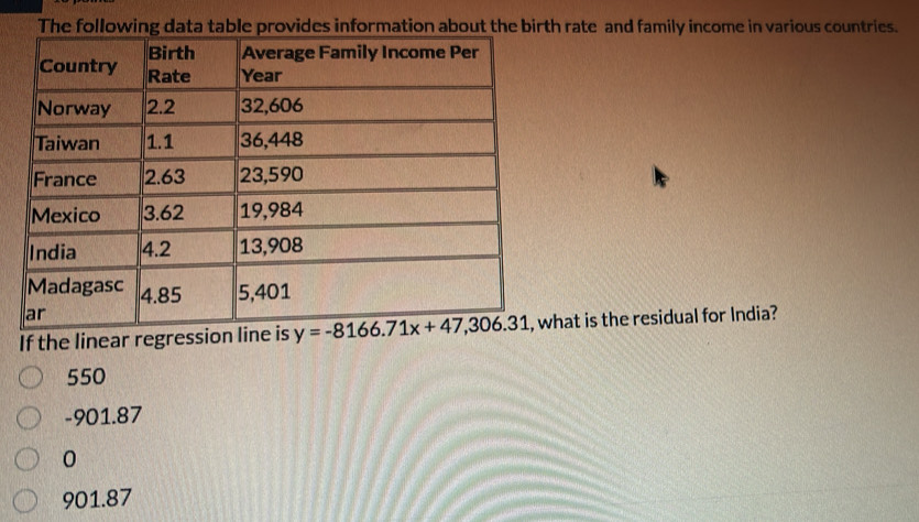 The following data table provides information about the birth rate and family income in various countries.
If the linear regression linehat is the residual for India?
550
-901.87
0
901.87