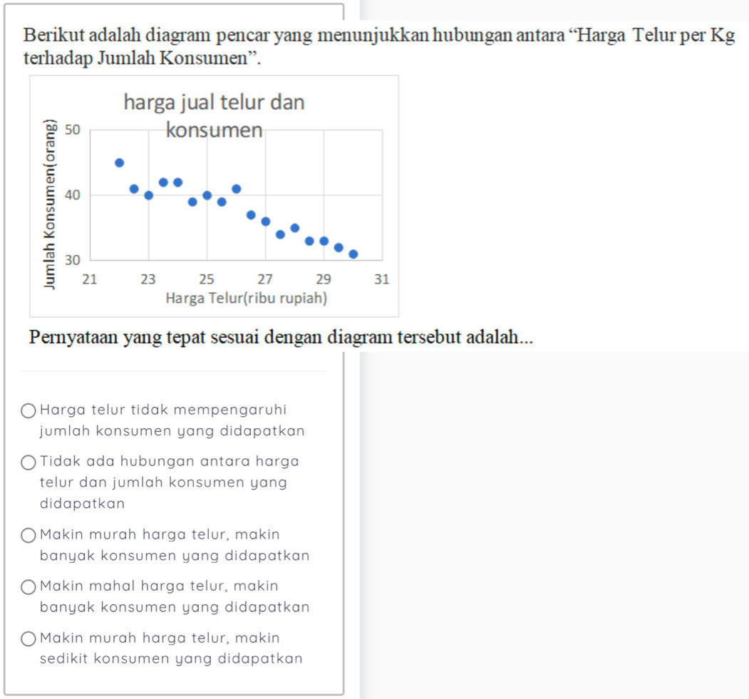 Berikut adalah diagram pencar yang menunjukkan hubungan antara ‘Harga Telur per Kg
terhadap Jumlah Konsumen”.
Pernyataan yang tepat sesuai dengan diagram tersebut adalah...
_
Harga telur tidak mempengaruhi
jumlah konsumen yang didapatkan
Tidak ada hubungan antara harga
telur dan jumlah konsumen yang
didapatkan
Makin murah harga telur, makin
banyak konsumen yang didapatkan
Makin mahal harga telur, makin
banyak konsumen yang didapatkan
Makin murah harga telur, makin
sedikit konsumen yang didapatkan.