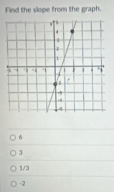 Find the slope from the graph.
6
3
1/3
-2