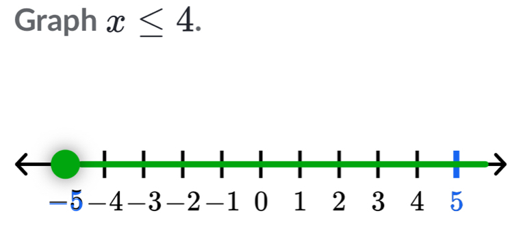 Graph x≤ 4.