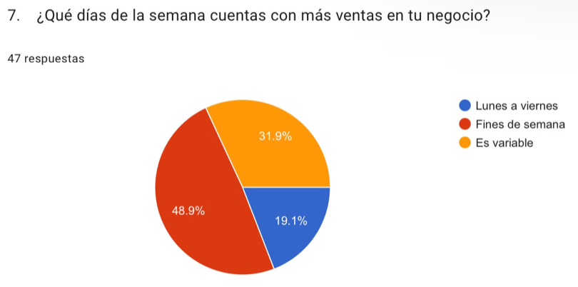 ¿Qué días de la semana cuentas con más ventas en tu negocio?
47 respuestas
Lunes a viernes
Fines de semana
Es variable