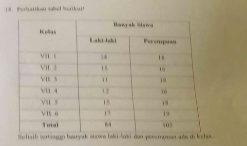 Perhatikan tabel berikut! 
Selisih tertinggi banyak siswa laki-laki dan perempuan ada di kelas.