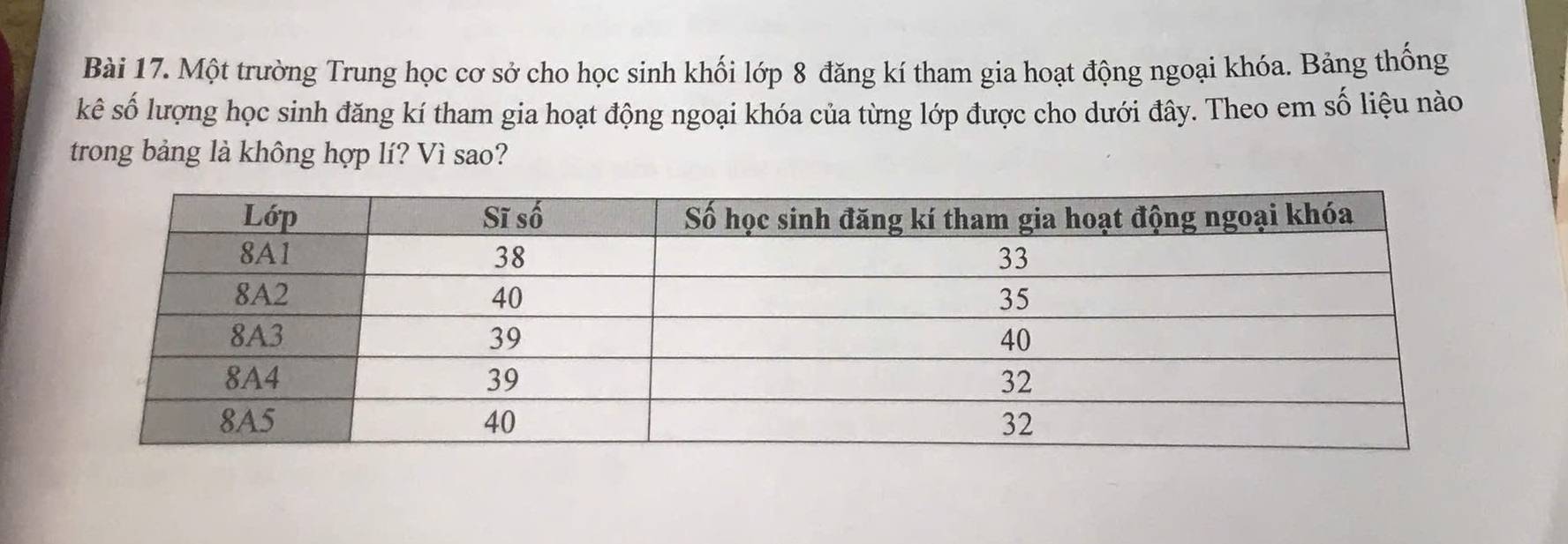 Một trường Trung học cơ sở cho học sinh khối lớp 8 đăng kí tham gia hoạt động ngoại khóa. Bảng thống 
kê số lượng học sinh đăng kí tham gia hoạt động ngoại khóa của từng lớp được cho dưới đây. Theo em số liệu nào 
trong bảng là không hợp lí? Vì sao?