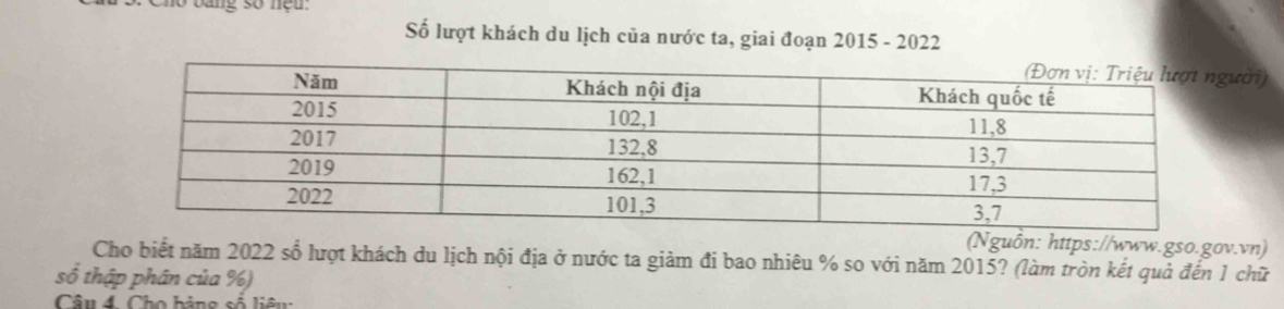 lo bang số nệu: 
Số lượt khách du lịch của nước ta, giai đoạn 2015 - 2022 
ời) 
(Nguồn: https://www.gso.gov.vn) 
Cho biết năm 2022 số lượt khách du lịch nội địa ở nước ta giảm đi bao nhiêu % so với năm 2015? (làm tròn kết quả đến 1 chữ 
số thập phân của %) 
Câu 4 Cho bảng số liêu: