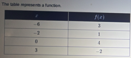 The table represents a function.