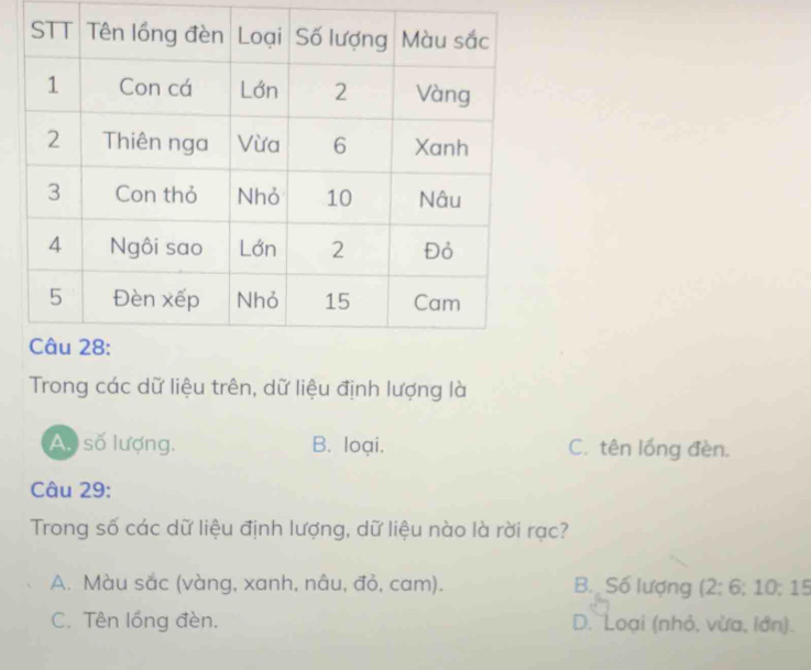 Trong các dữ liệu trên, dữ liệu định lượng là
A, số lượng. B. loại. C. tên lồng đèn.
Câu 29:
Trong số các dữ liệu định lượng, dữ liệu nào là rời rạc?
A. Màu sắc (vàng, xanh, nâu, đỏ, cam). B. Số lượng (2; 6; 10; 15
C. Tên lồng đèn. D. Loại (nhỏ, vừa, lớn).