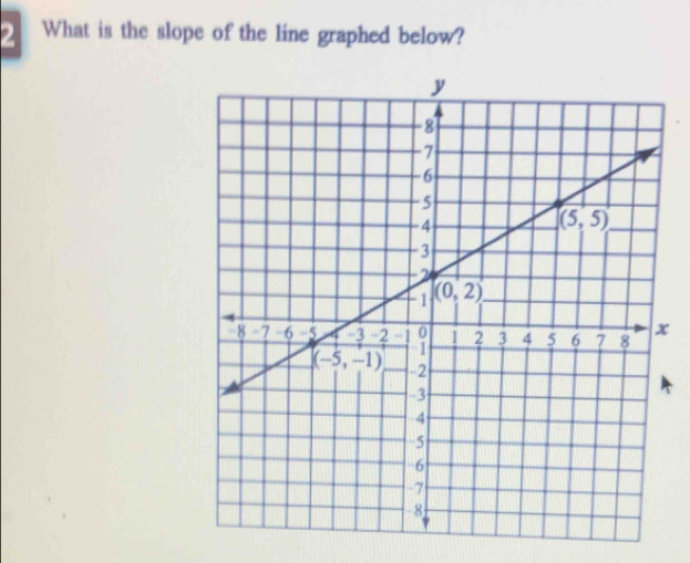 What is the slope of the line graphed below?