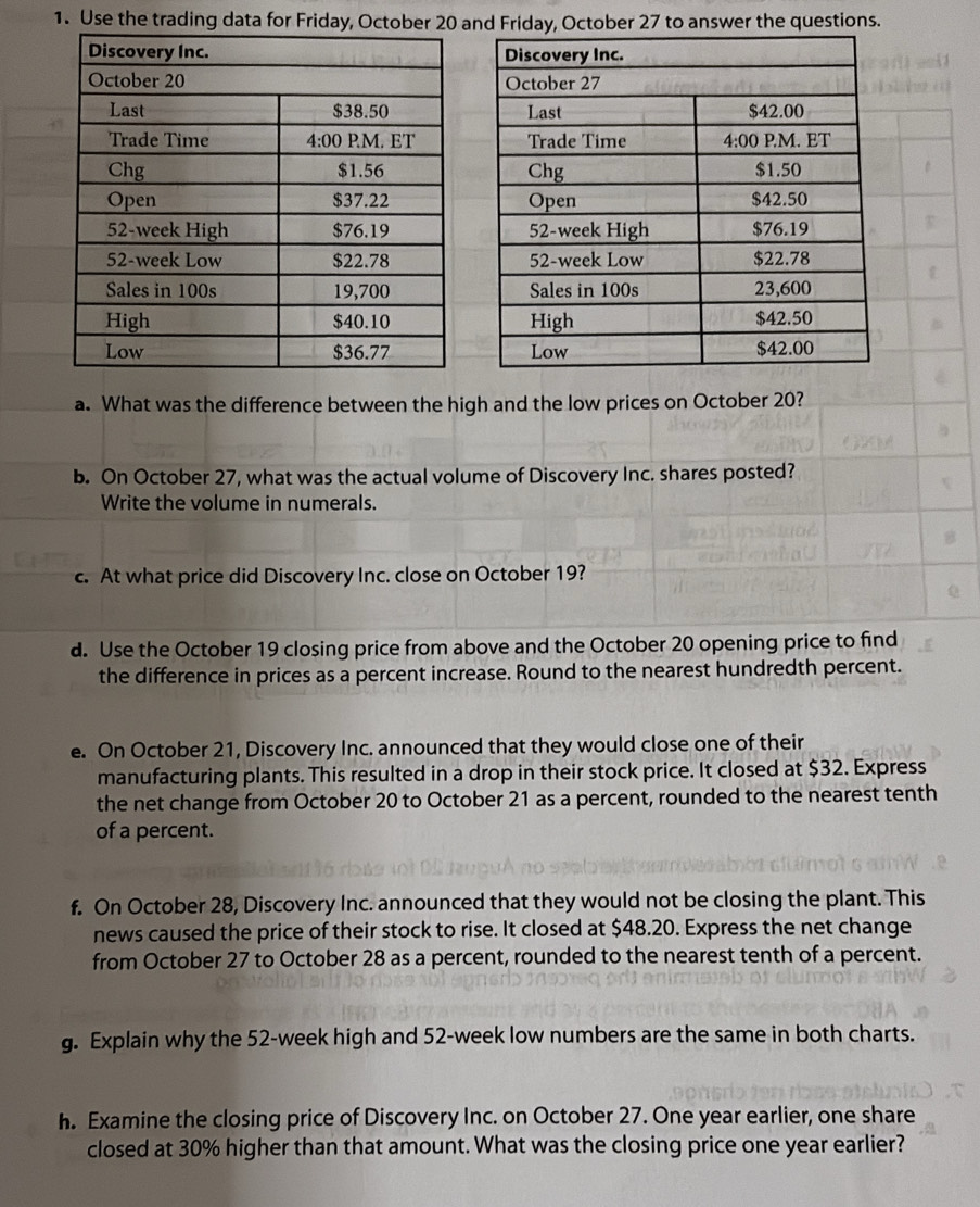 Use the trading data for Friday, Octobeand Friday, October 27 to answer the questions.
 
a. What was the difference between the high and the low prices on October 20?
b. On October 27, what was the actual volume of Discovery Inc. shares posted?
Write the volume in numerals.
c. At what price did Discovery Inc. close on October 19?
d. Use the October 19 closing price from above and the October 20 opening price to find
the difference in prices as a percent increase. Round to the nearest hundredth percent.
e. On October 21, Discovery Inc. announced that they would close one of their
manufacturing plants. This resulted in a drop in their stock price. It closed at $32. Express
the net change from October 20 to October 21 as a percent, rounded to the nearest tenth
of a percent.
f. On October 28, Discovery Inc. announced that they would not be closing the plant. This
news caused the price of their stock to rise. It closed at $48.20. Express the net change
from October 27 to October 28 as a percent, rounded to the nearest tenth of a percent.
g. Explain why the 52-week high and 52-week low numbers are the same in both charts.
h. Examine the closing price of Discovery Inc. on October 27. One year earlier, one share
closed at 30% higher than that amount. What was the closing price one year earlier?