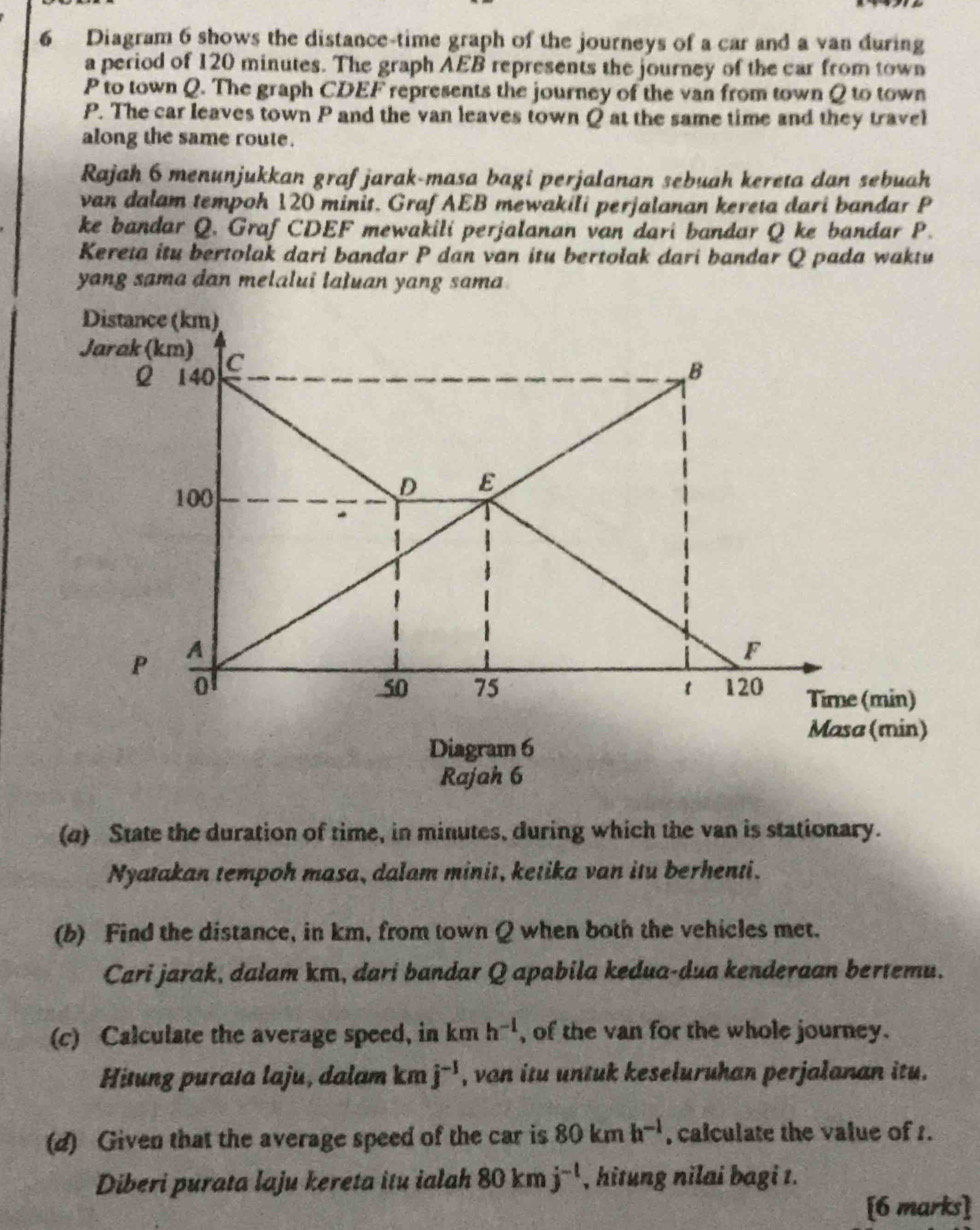 Diagram 6 shows the distance-time graph of the journeys of a car and a van during 
a period of 120 minutes. The graph AEB represents the journey of the car from town
P to town Q. The graph CDEF represents the journey of the van from town Q to town
P. The car leaves town P and the van leaves town Q at the same time and they travel 
along the same route. 
Rajah 6 menunjukkan graf jarak-masa bagi perjalanan sebuah kereta dan sebuah 
van dalam tempoh 120 minit. Graf AEB mewakili perjalanan kereta dari bandar P
ke bandar Q. Graf CDEF mewakili perjalanan van dari bandar Q ke bandar P. 
Kereta itu bertolak dari bandar P dan van itu bertołak dari bandar Q pada waktu 
yang sama dan melalui laluan yang sama 
Distance (km) 
Jarak (km) c
Q 140
B
100
D E
P
A
F
50 75 1
0 120 Time (min) 
Masa(min) 
Diagram 6 
Rajah 6 
(d) State the duration of time, in minutes, during which the van is stationary. 
Nyatakan tempoh masa, dalam minit, ketika van itu berhenti. 
(b) Find the distance, in km, from town Q when both the vehicles met. 
Cari jarak, dalam km, dari bandar Q apabila kedua-dua kenderaan bertemu. 
(c) Calculate the average speed, in kmh^(-l) , of the van for the whole journey. 
Hitung purata laju, dalam km j^(-1) , van itu untuk keseluruhan perjalanan itu. 
(d) Given that the average speed of the car is 80kmh^(-1) , calculate the value of r. 
Diberi purata laju kereta itu ialah 80 km j^(-l) , hitung nilai bagi t. 
[6 marks]