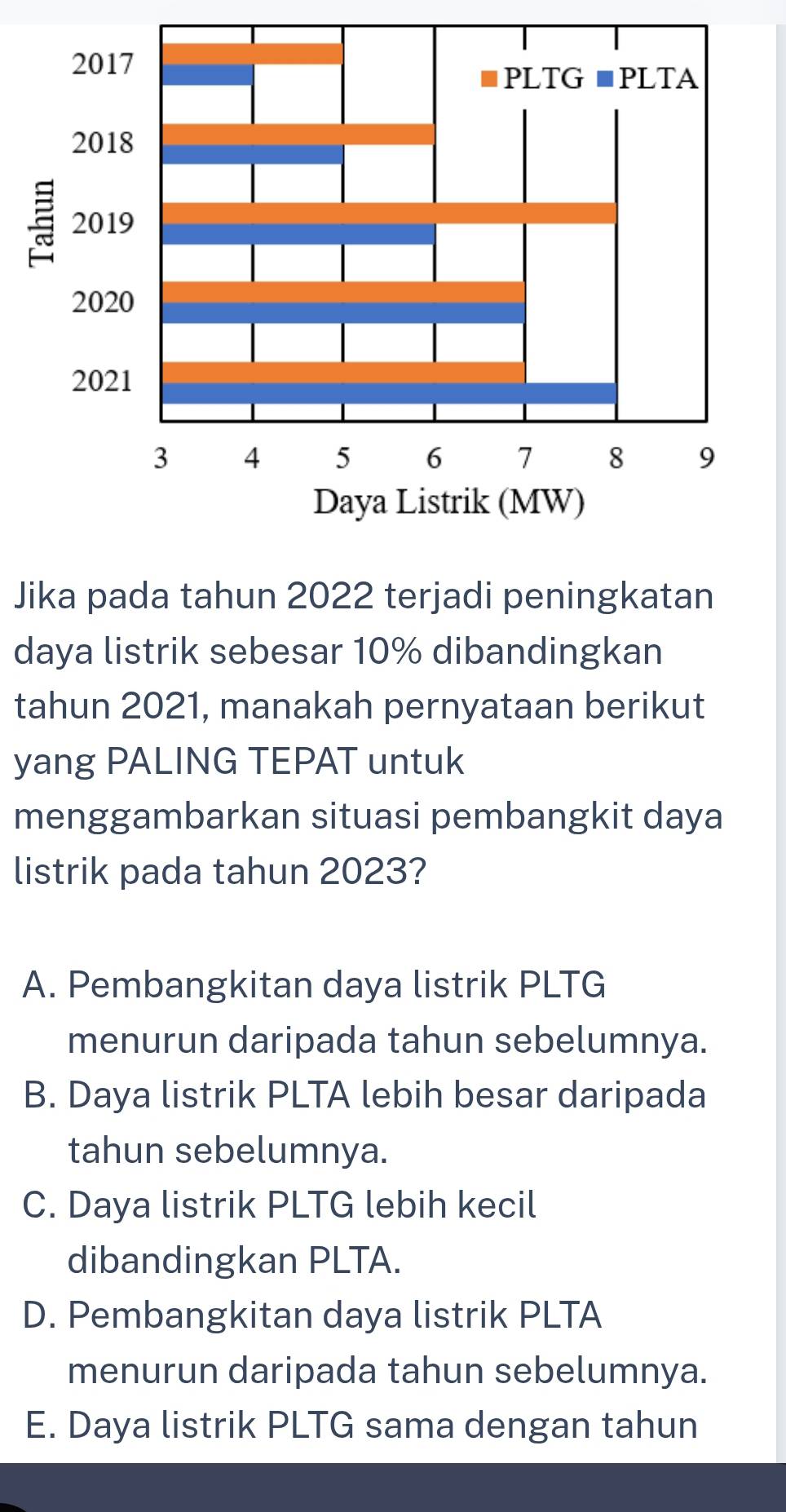 Jika pada tahun 2022 terjadi peningkatan
daya listrik sebesar 10% dibandingkan
tahun 2021, manakah pernyataan berikut
yang PALING TEPAT untuk
menggambarkan situasi pembangkit daya
listrik pada tahun 2023?
A. Pembangkitan daya listrik PLTG
menurun daripada tahun sebelumnya.
B. Daya listrik PLTA lebih besar daripada
tahun sebelumnya.
C. Daya listrik PLTG lebih kecil
dibandingkan PLTA.
D. Pembangkitan daya listrik PLTA
menurun daripada tahun sebelumnya.
E. Daya listrik PLTG sama dengan tahun