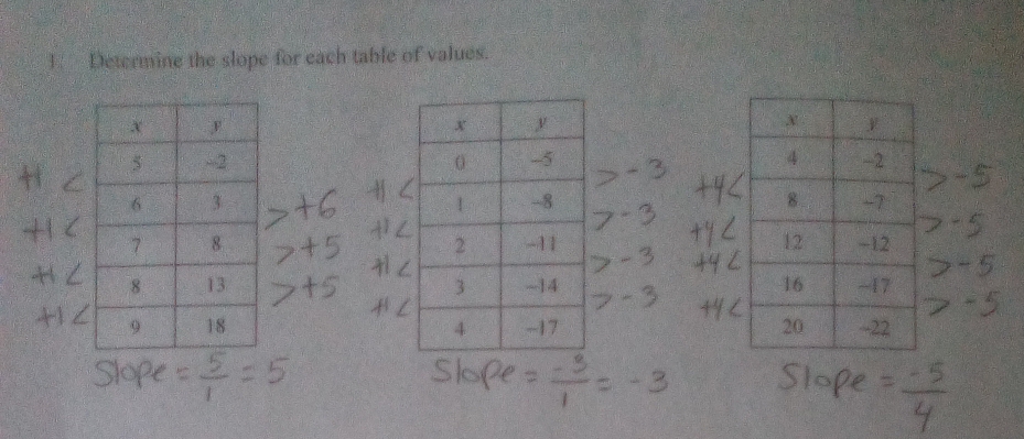 Determine the slope for each table of values.