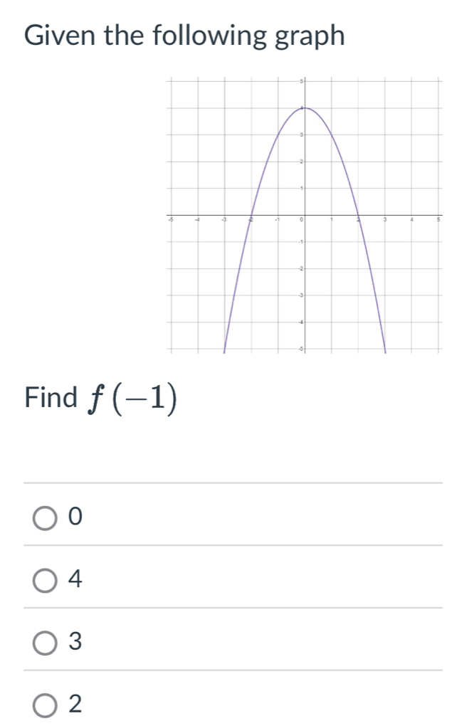 Given the following graph
5
Find f(-1)
0
4
3
2