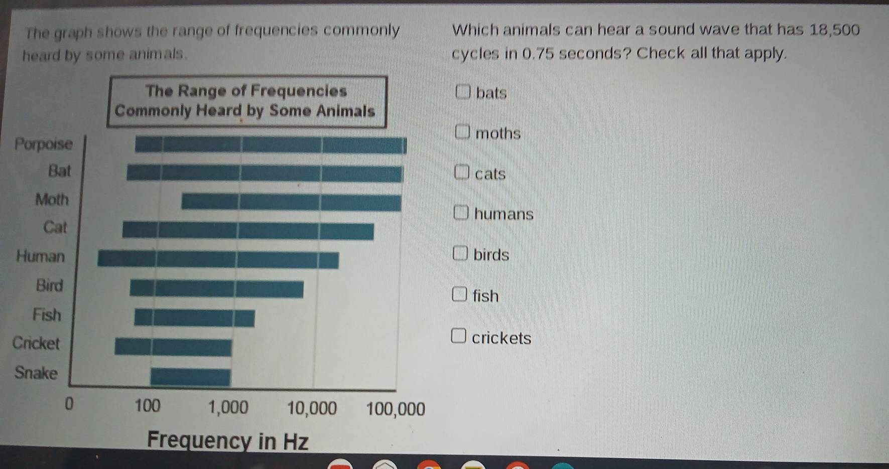 Solved: The graph shows the range of frequencies commonly Which animals ...