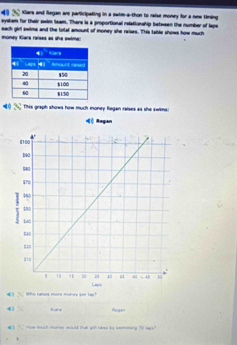 Kiara and Regan are participating in a swim-a-thon to raise money for a new timing 
system for their swim team. There is a proportional relationship between the number of laps 
each girl swims and the total amount of money she raises. This table shows how much 
money Kiara raises as she swims: 
4 This graph shows how much money Regan raises as she swims: 
(1) Regan 
1) Who raises more money per lap? 
Klaf is Regan 
` How much morey would that girl raise by swimming 70 lays ?