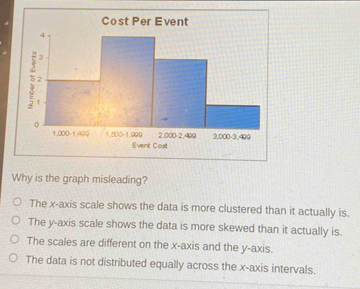 Cost Per Event
4
3
2
1
。
0
1,000 -1,499 1,500 -1,999 2,000 -2,499 3,000 -3,499
Event Cost
Why is the graph misleading?
The x-axis scale shows the data is more clustered than it actually is.
The y-axis scale shows the data is more skewed than it actually is.
The scales are different on the x-axis and the y-axis.
The data is not distributed equally across the x-axis intervals.